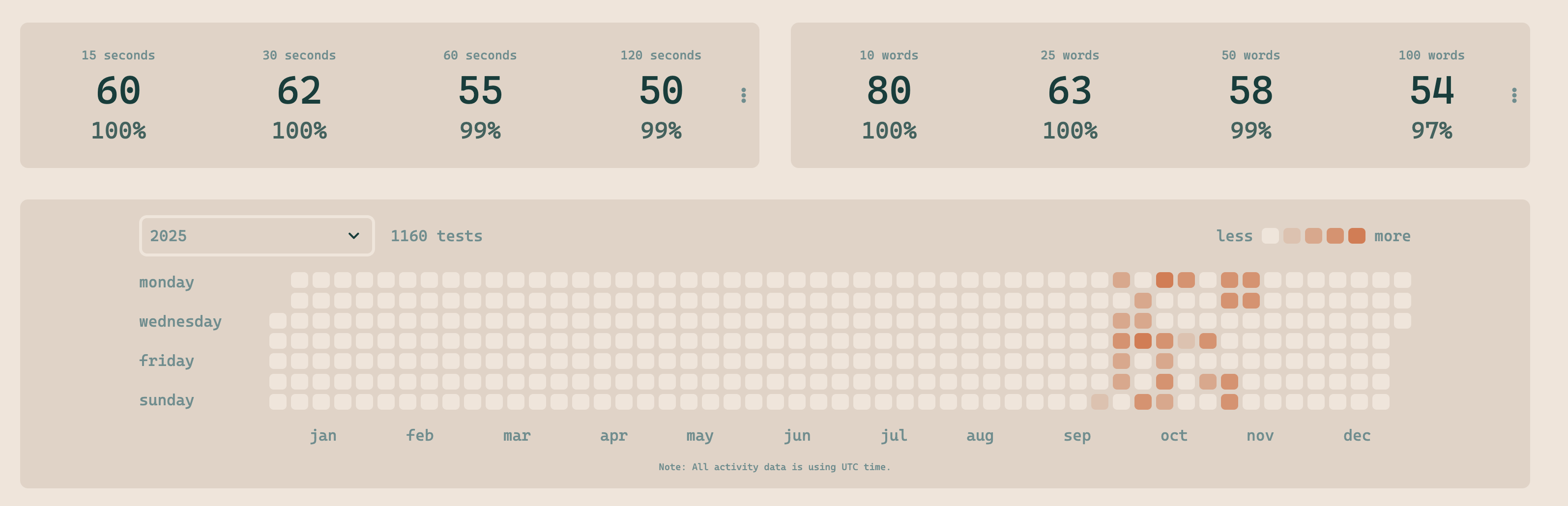 A snapshot from my monkeytype profile